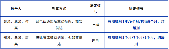 图片[1]-国启喜报|我所王孝鹤律师成功为涉嫌非法组织卖血案当事人争取缓刑！全员实现零实刑！-上海国启律师事务所
