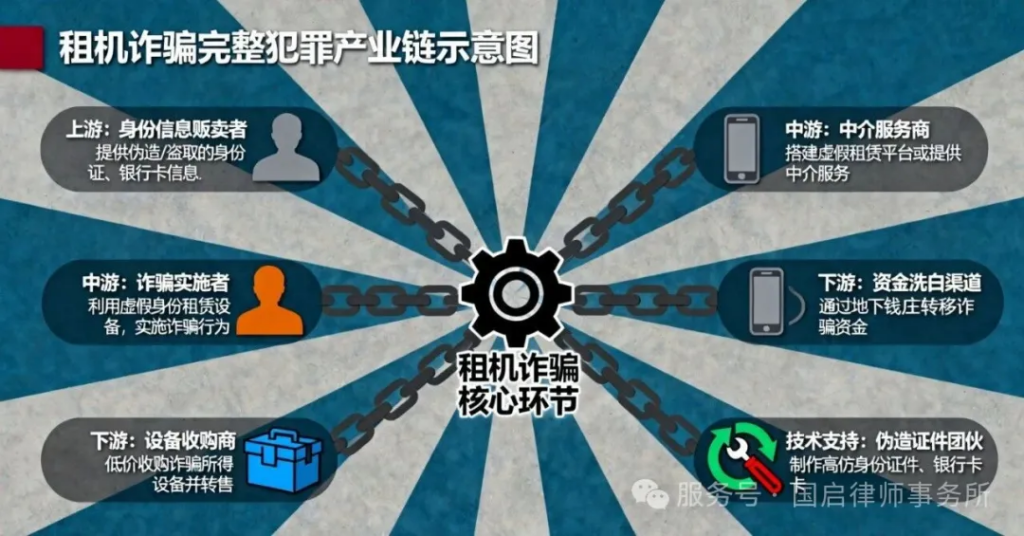 图片[3]-国启研究|租机诈骗“暴利陷阱”：犯罪手法全揭秘与刑事打击实务指南-上海国启律师事务所